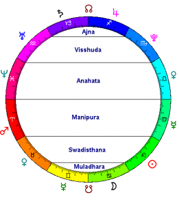 Astrology Chakra