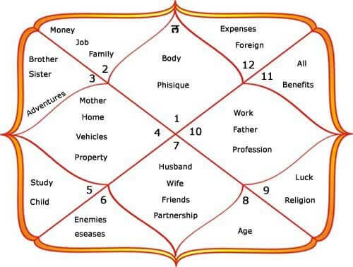 Houses In Vedic Astrology Chart