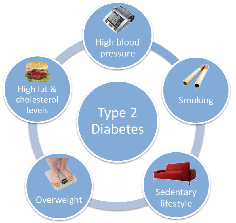 what causes diabetes