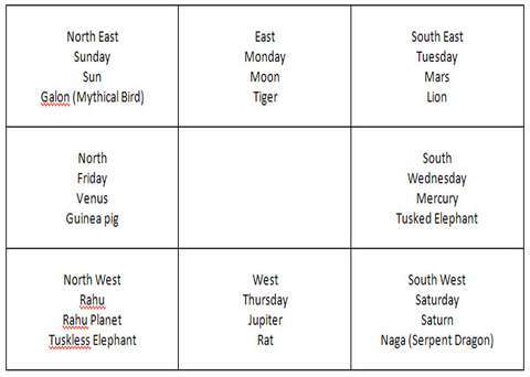 Burmese Astrology Chart