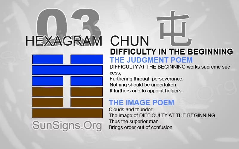  I Ching 3 signification - Hexagramme 3 Difficulté au début 