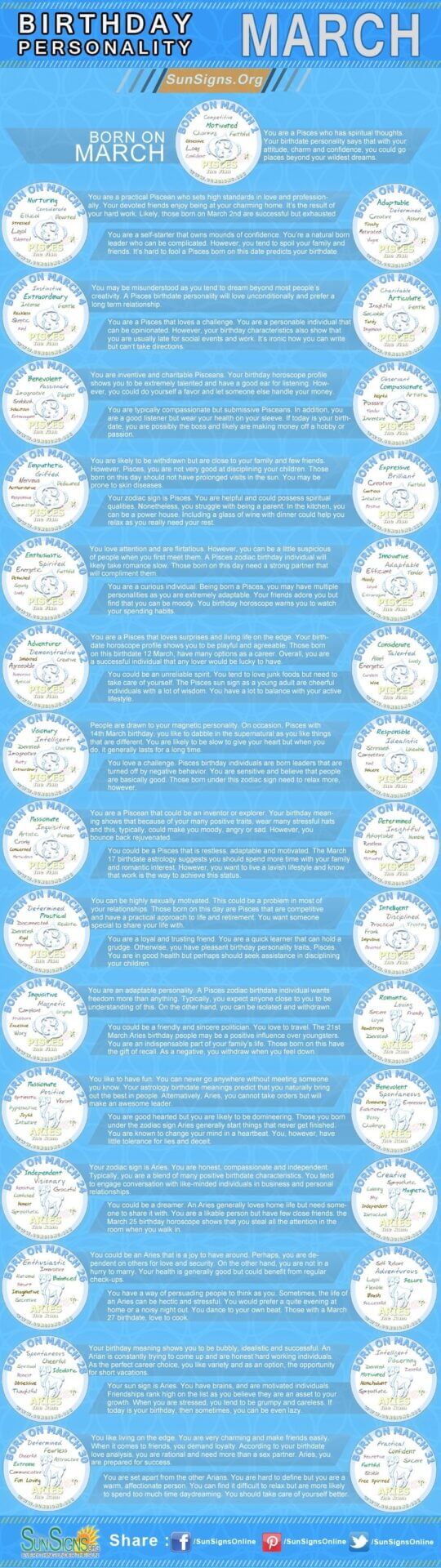 infographics for people born in march. Zodiac sign Pisces and Aries. birthday personality for each day of march. 
