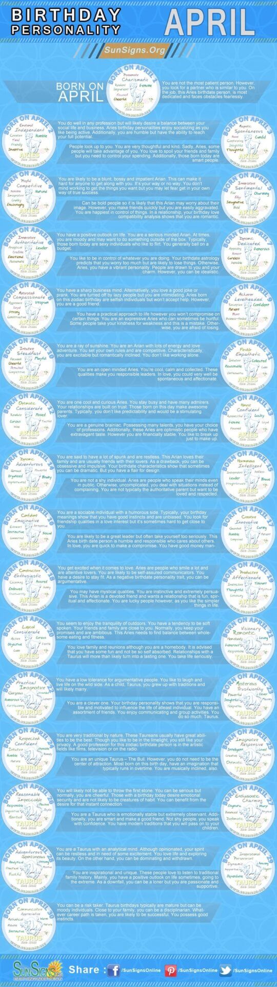 infographics for people born in april. Zodiac sign aries and taurus. birthday personality for each day of april