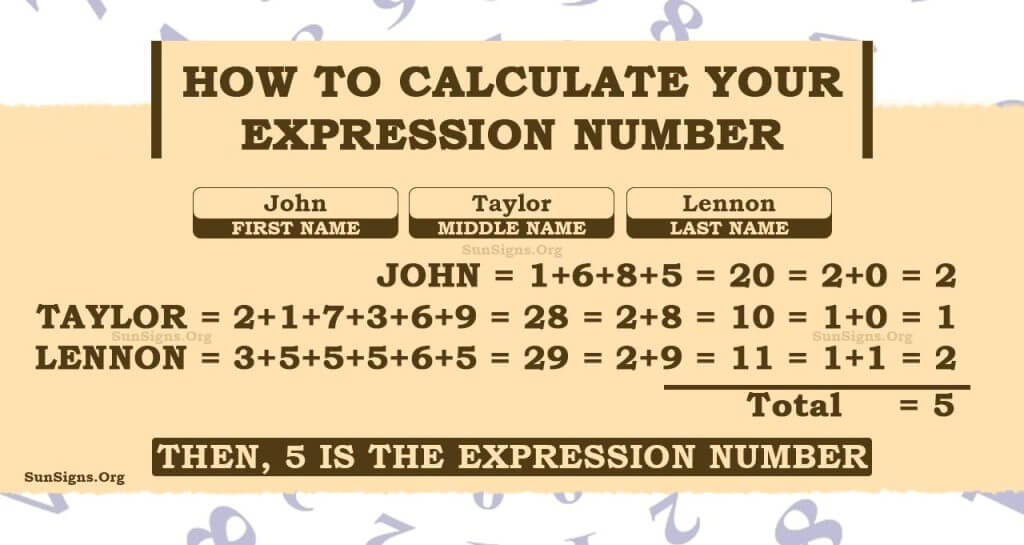 Numerology Expression Number Calculator