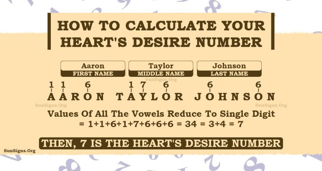 Numerology Heart Desire Number Calculator