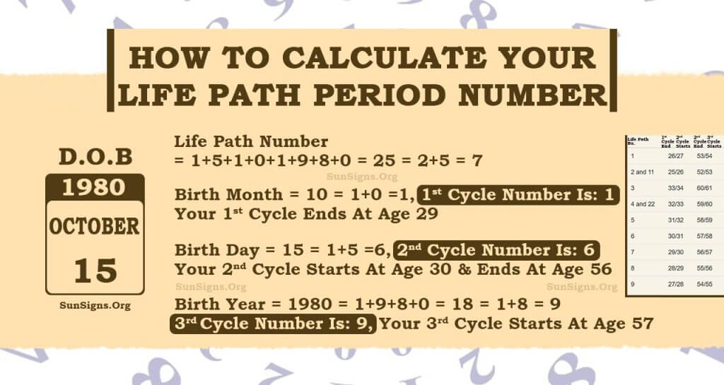 Numerology Life Path Period Number Calculator