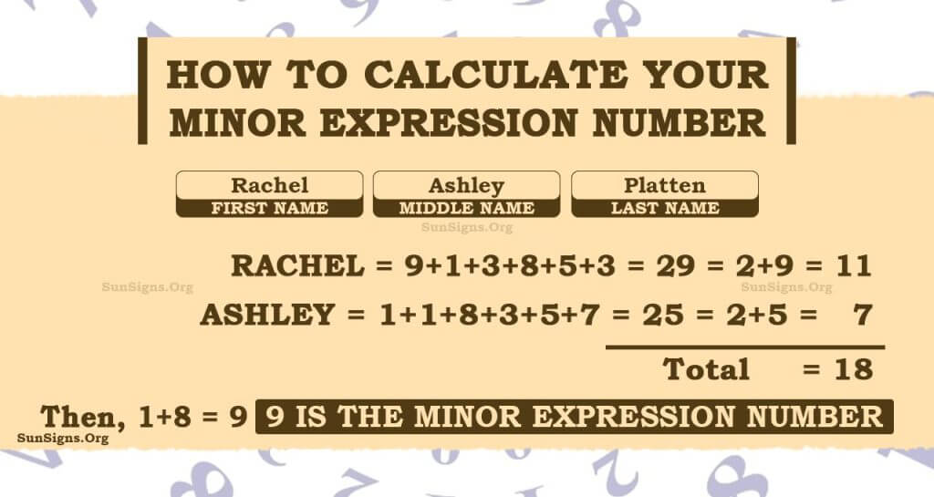 Minor Expression Number Calculator
